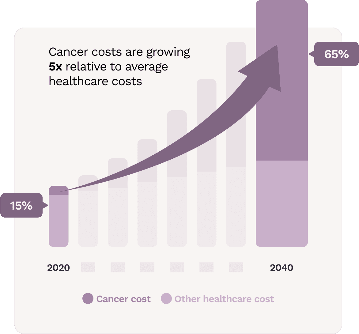 Cost chart